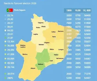 Resultado das eleições 2026 em Porto Seguro (BA): como foi a votação no seu local de votação; consulte por zona eleitoral resultados das eleições 2026 em Porto Seguro