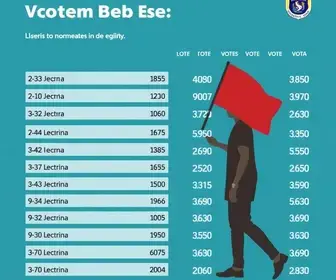 Resultados da votação na Universidade Federal do Sul da Bahia